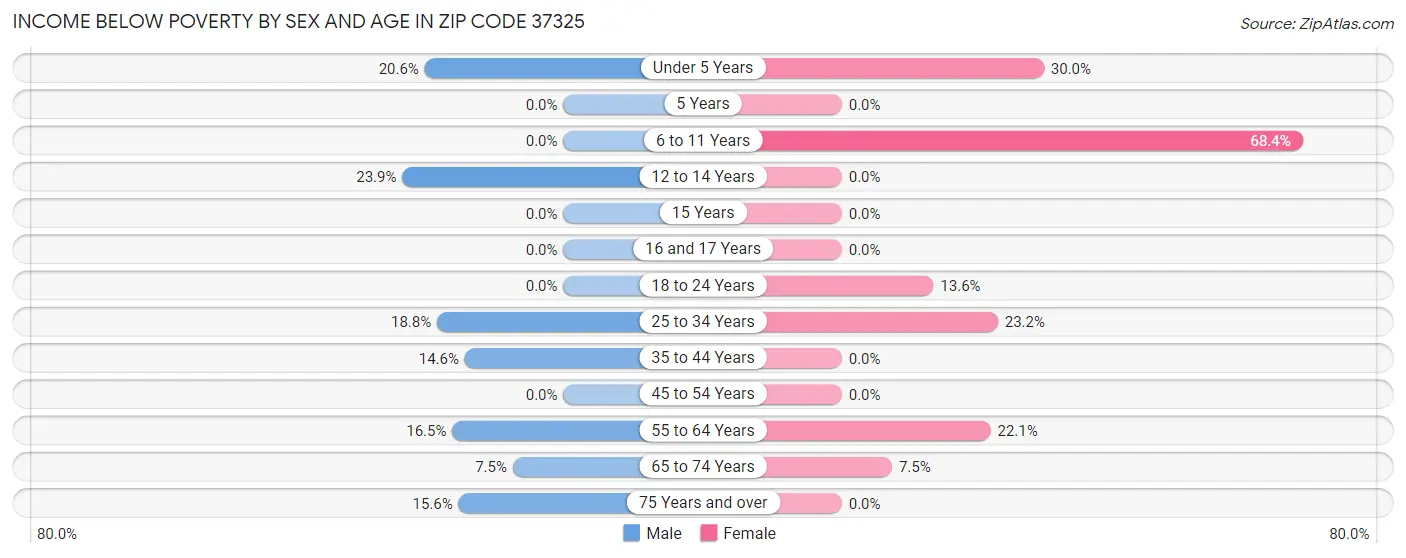 Income Below Poverty by Sex and Age in Zip Code 37325