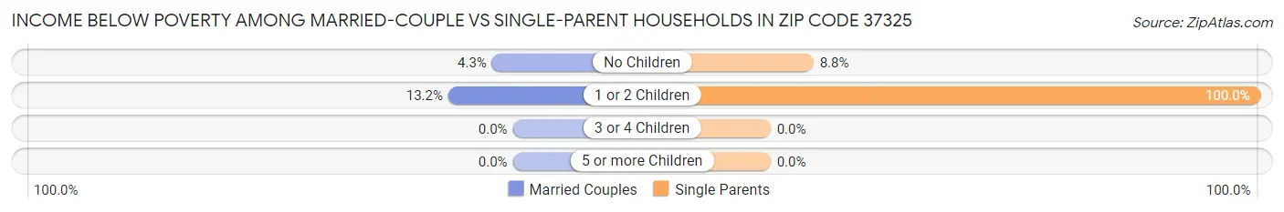 Income Below Poverty Among Married-Couple vs Single-Parent Households in Zip Code 37325