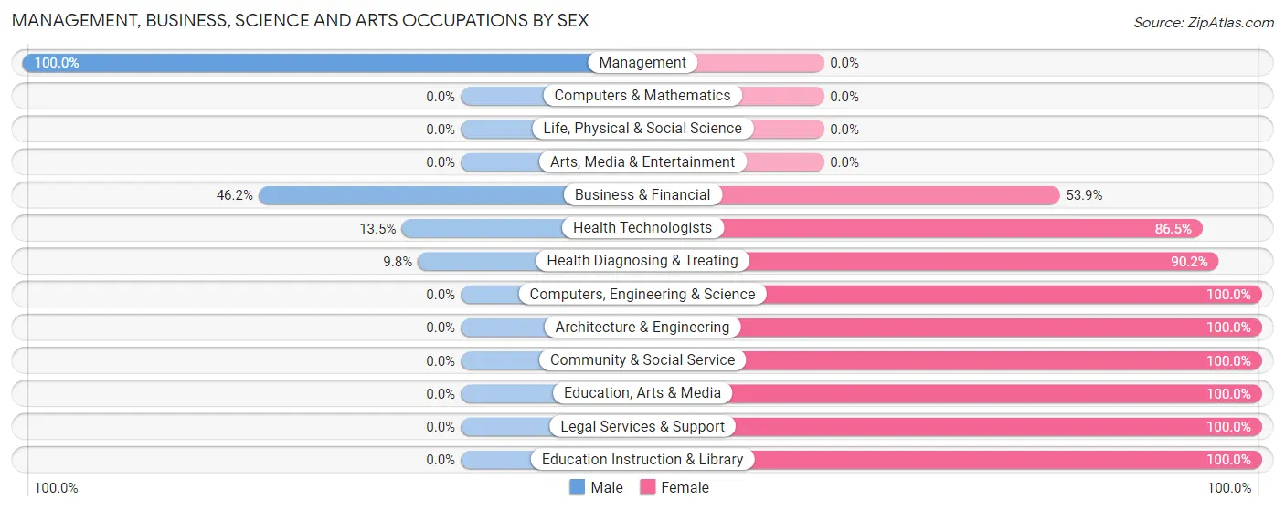 Management, Business, Science and Arts Occupations by Sex in Zip Code 37325