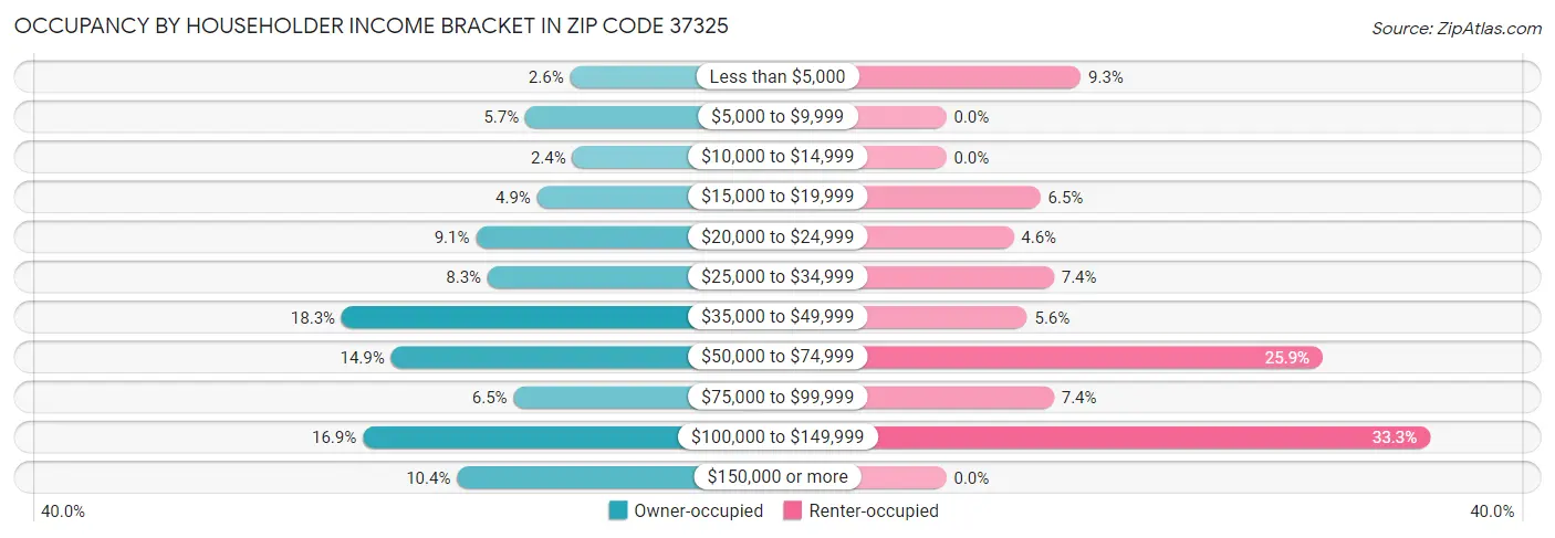 Occupancy by Householder Income Bracket in Zip Code 37325