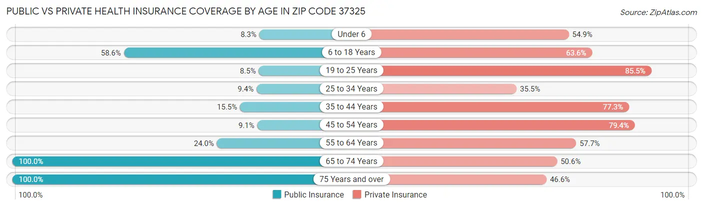 Public vs Private Health Insurance Coverage by Age in Zip Code 37325