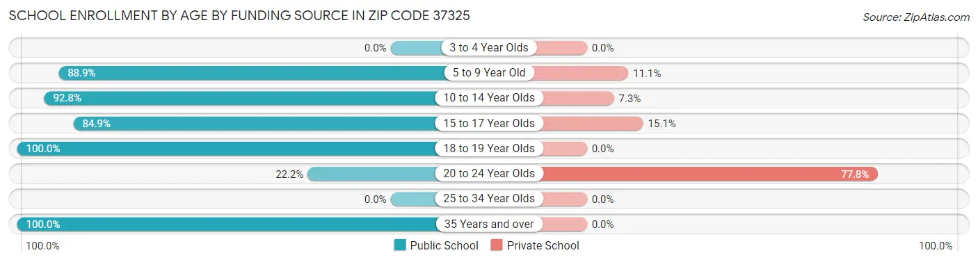 School Enrollment by Age by Funding Source in Zip Code 37325