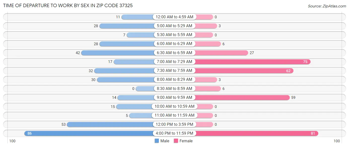 Time of Departure to Work by Sex in Zip Code 37325