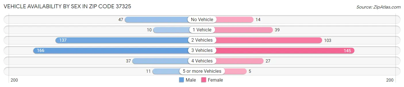 Vehicle Availability by Sex in Zip Code 37325