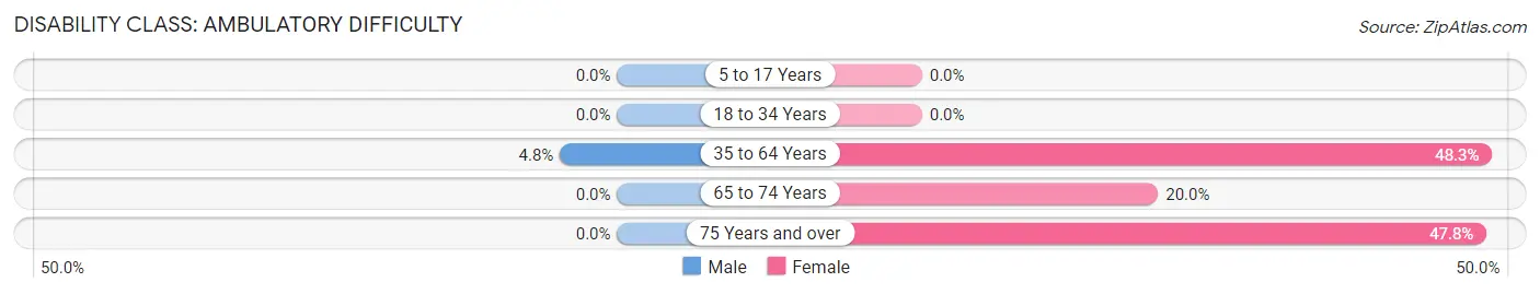 Disability in Zip Code 37326: <span>Ambulatory Difficulty</span>