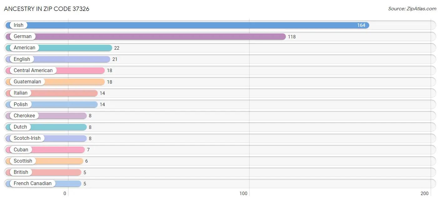 Ancestry in Zip Code 37326