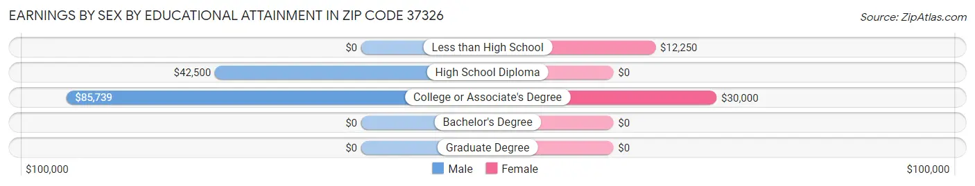 Earnings by Sex by Educational Attainment in Zip Code 37326