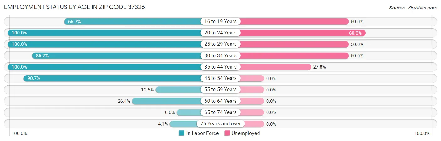 Employment Status by Age in Zip Code 37326
