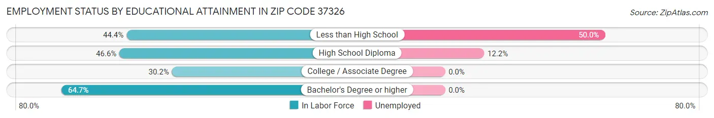 Employment Status by Educational Attainment in Zip Code 37326