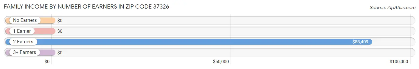 Family Income by Number of Earners in Zip Code 37326