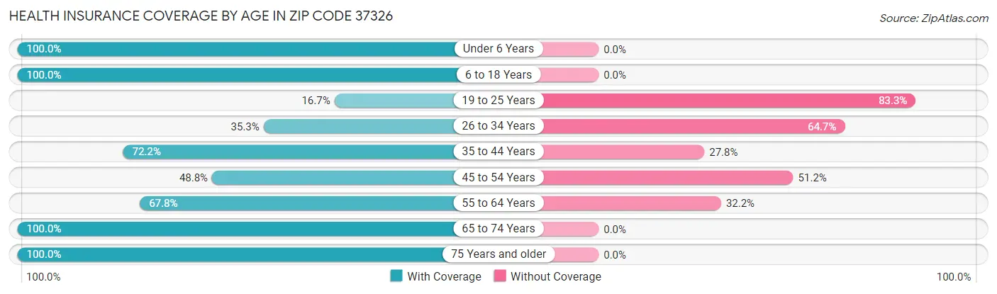 Health Insurance Coverage by Age in Zip Code 37326