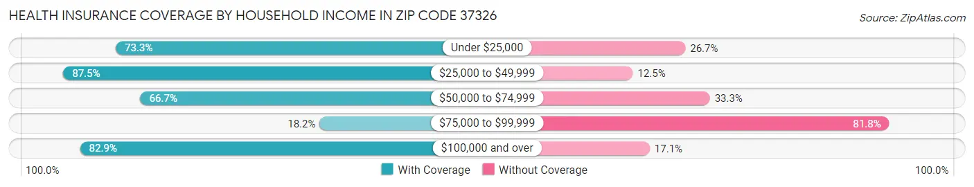 Health Insurance Coverage by Household Income in Zip Code 37326