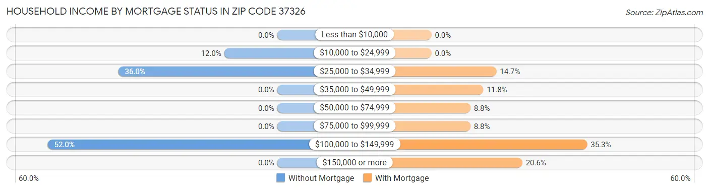 Household Income by Mortgage Status in Zip Code 37326