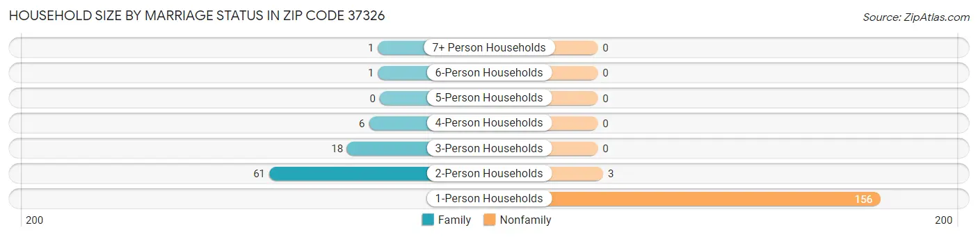 Household Size by Marriage Status in Zip Code 37326