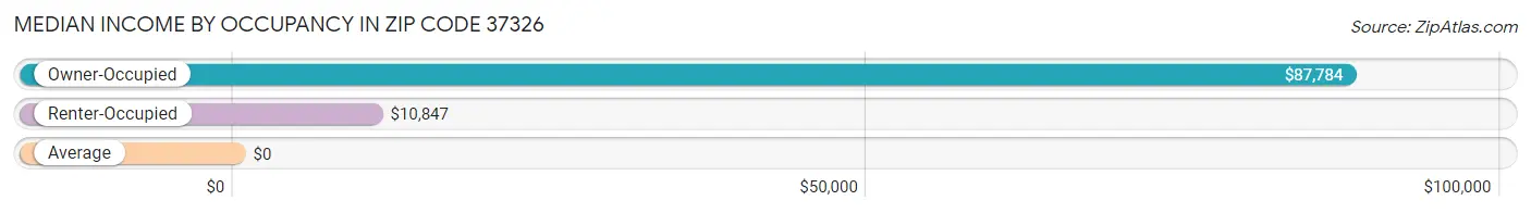 Median Income by Occupancy in Zip Code 37326