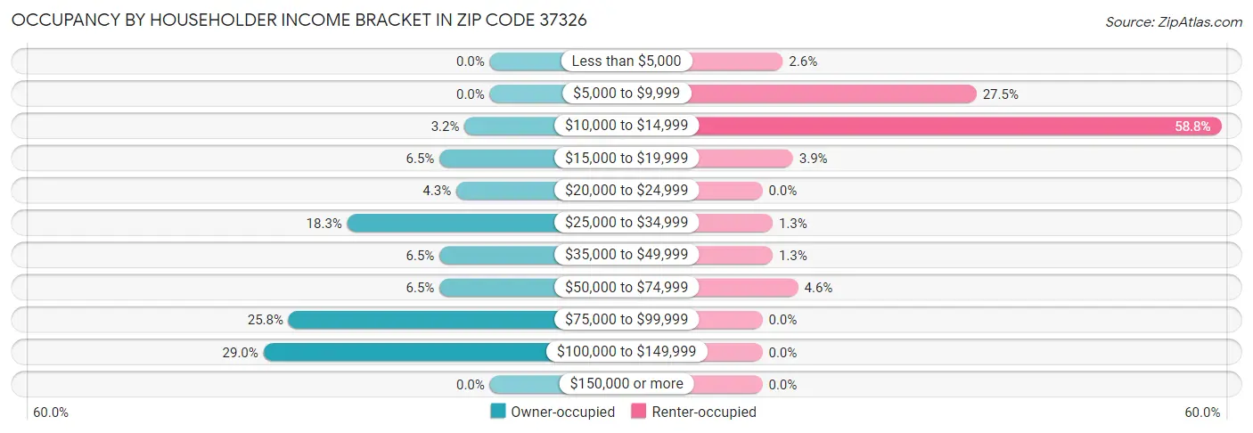 Occupancy by Householder Income Bracket in Zip Code 37326