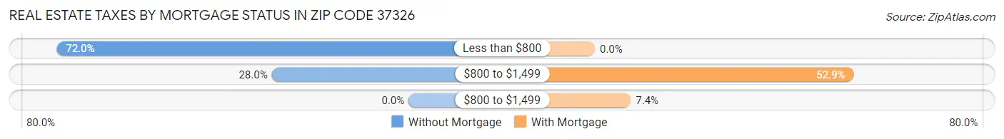 Real Estate Taxes by Mortgage Status in Zip Code 37326