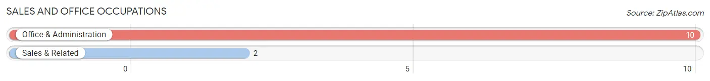Sales and Office Occupations in Zip Code 37326