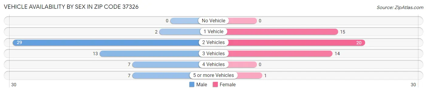 Vehicle Availability by Sex in Zip Code 37326