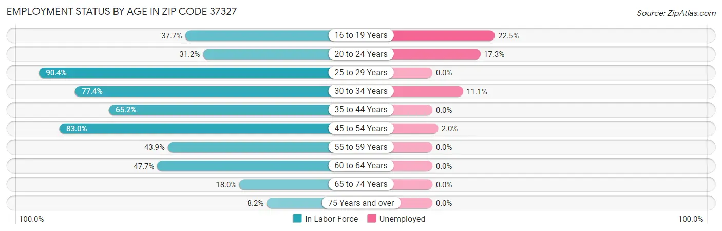 Employment Status by Age in Zip Code 37327