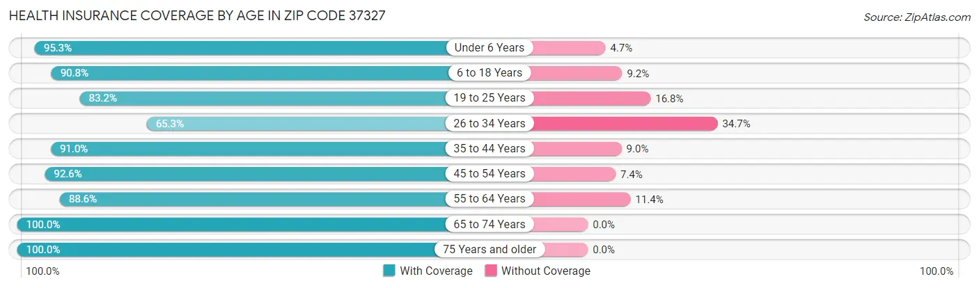 Health Insurance Coverage by Age in Zip Code 37327