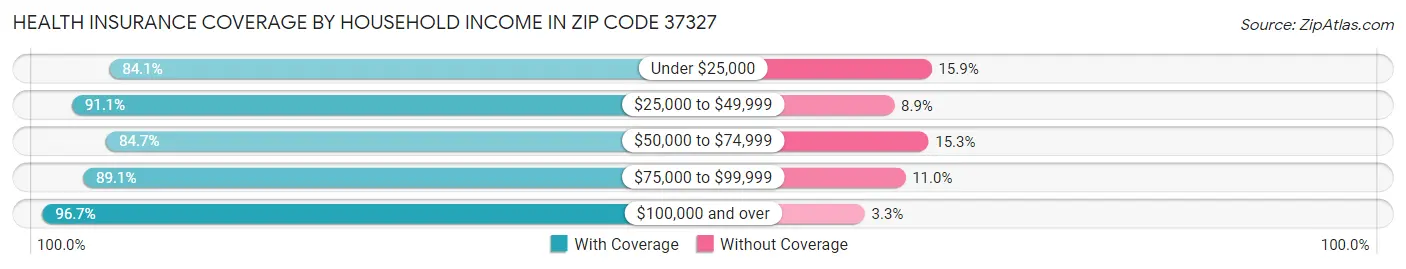 Health Insurance Coverage by Household Income in Zip Code 37327