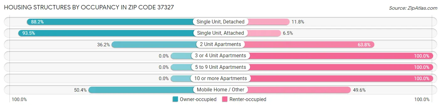 Housing Structures by Occupancy in Zip Code 37327