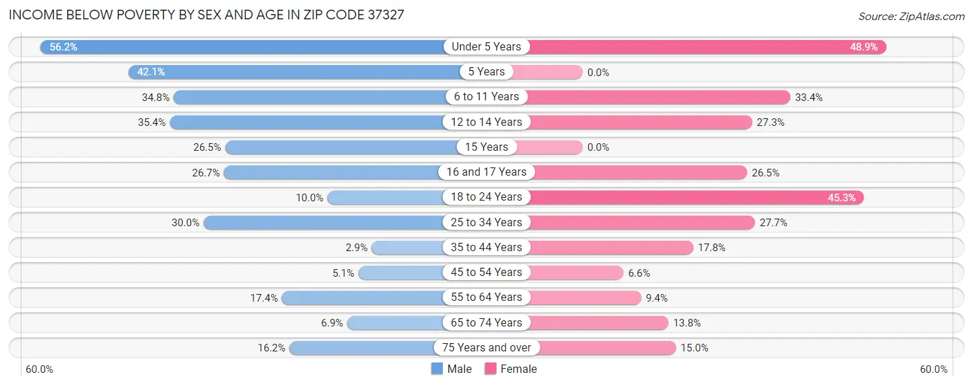 Income Below Poverty by Sex and Age in Zip Code 37327