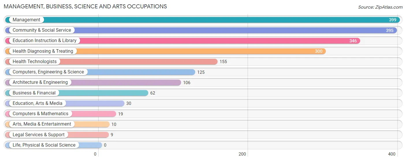 Management, Business, Science and Arts Occupations in Zip Code 37327