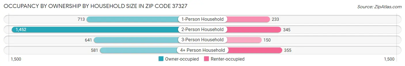 Occupancy by Ownership by Household Size in Zip Code 37327
