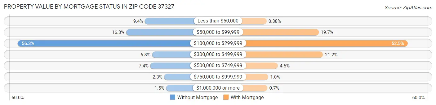 Property Value by Mortgage Status in Zip Code 37327
