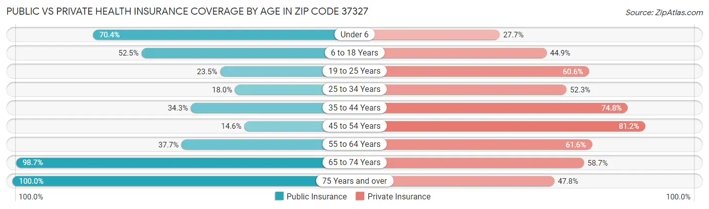 Public vs Private Health Insurance Coverage by Age in Zip Code 37327