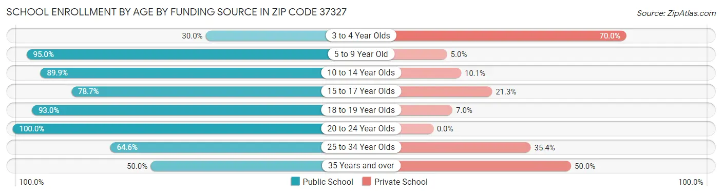 School Enrollment by Age by Funding Source in Zip Code 37327