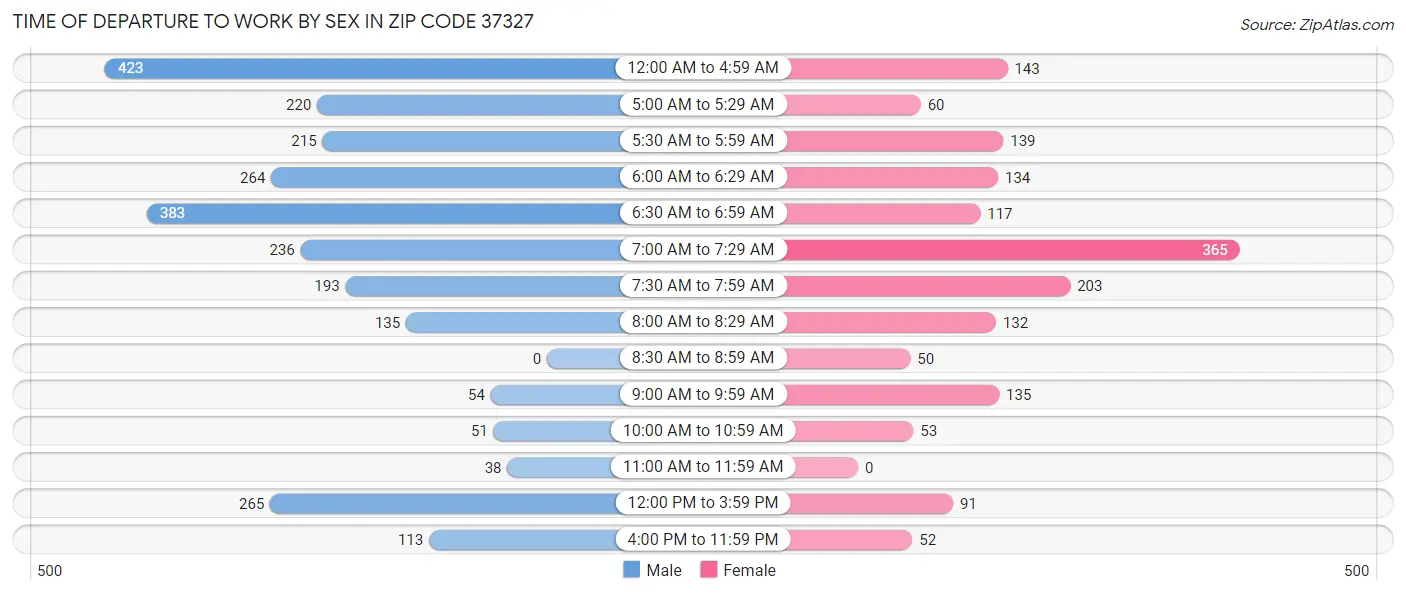 Time of Departure to Work by Sex in Zip Code 37327