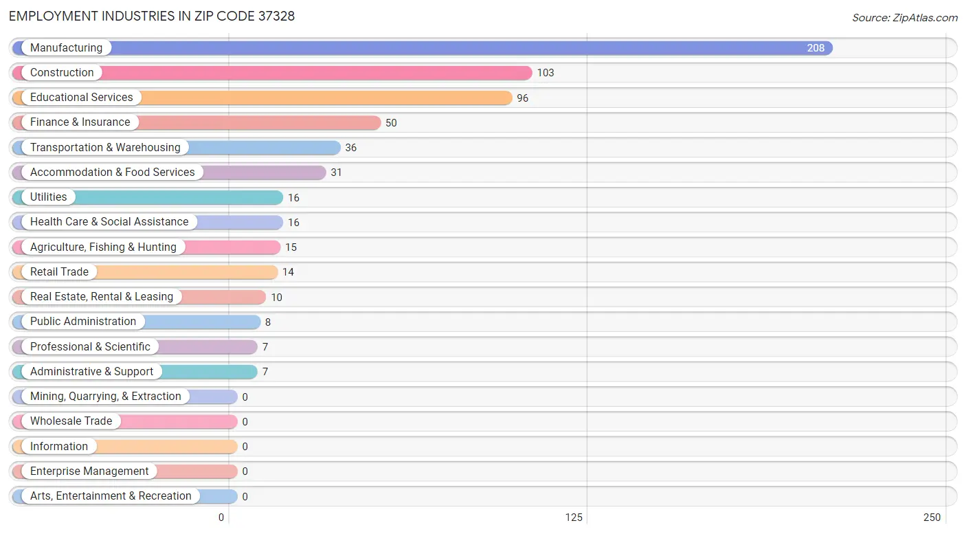 Employment Industries in Zip Code 37328