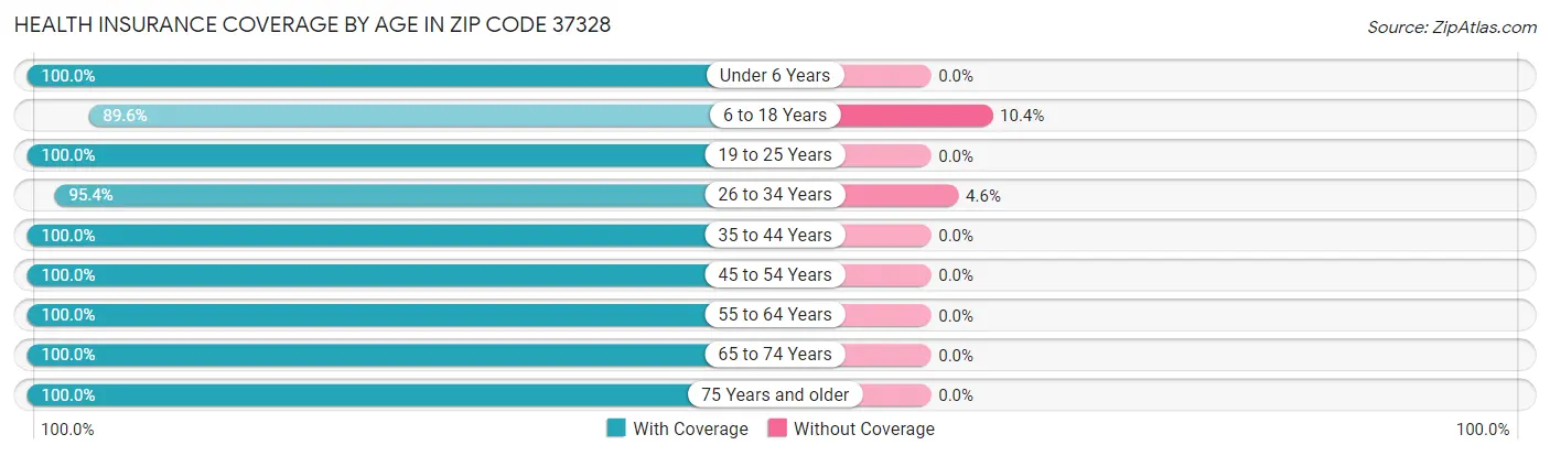Health Insurance Coverage by Age in Zip Code 37328