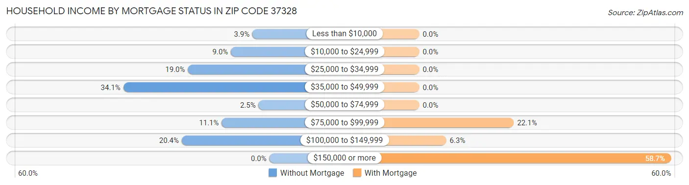 Household Income by Mortgage Status in Zip Code 37328