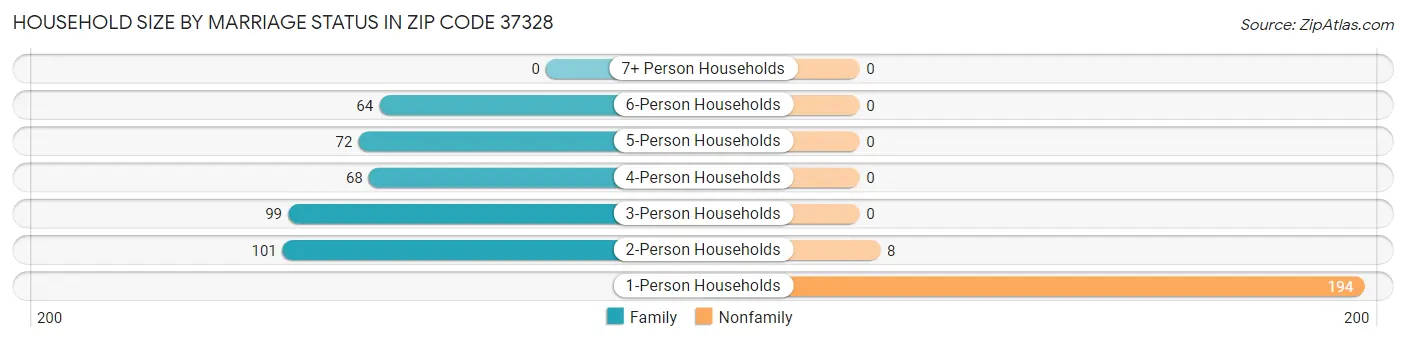 Household Size by Marriage Status in Zip Code 37328