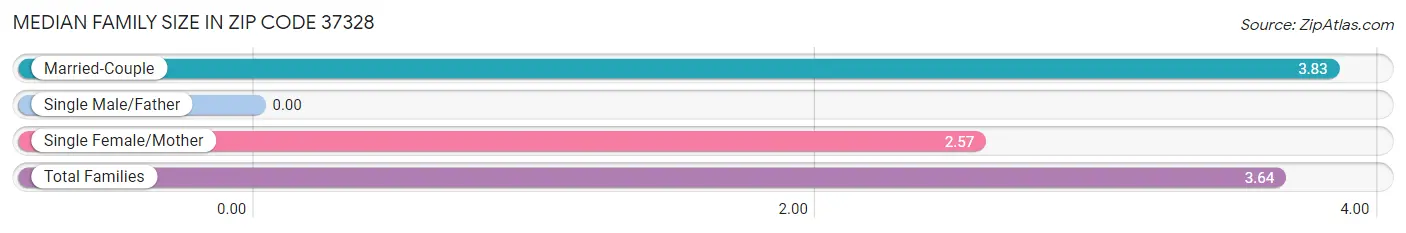 Median Family Size in Zip Code 37328