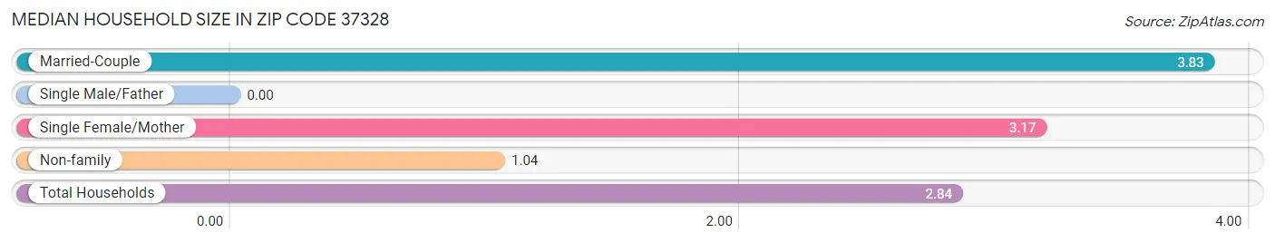 Median Household Size in Zip Code 37328