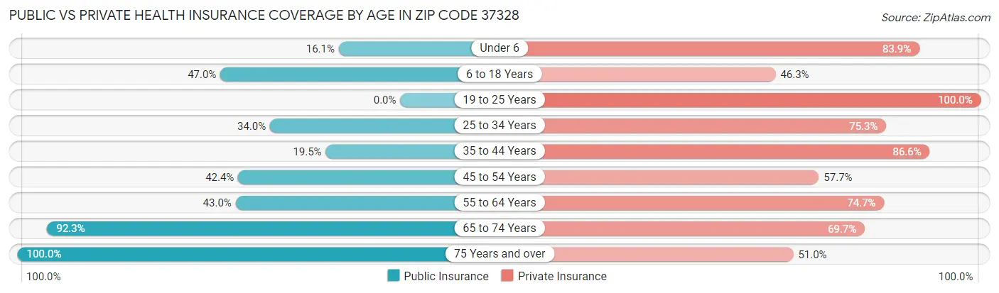 Public vs Private Health Insurance Coverage by Age in Zip Code 37328