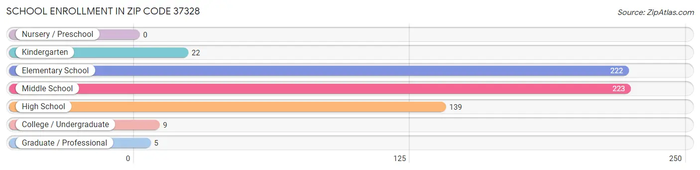 School Enrollment in Zip Code 37328