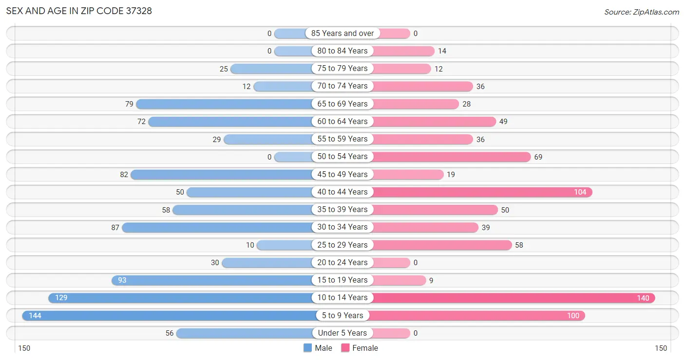 Sex and Age in Zip Code 37328