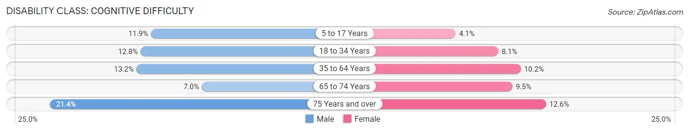 Disability in Zip Code 37329: <span>Cognitive Difficulty</span>