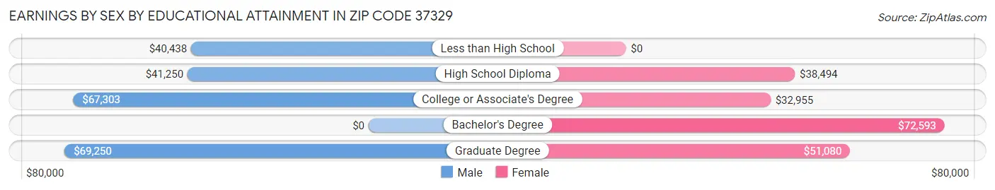 Earnings by Sex by Educational Attainment in Zip Code 37329