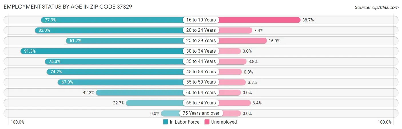 Employment Status by Age in Zip Code 37329