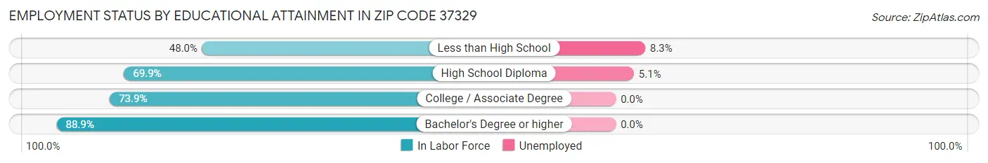 Employment Status by Educational Attainment in Zip Code 37329