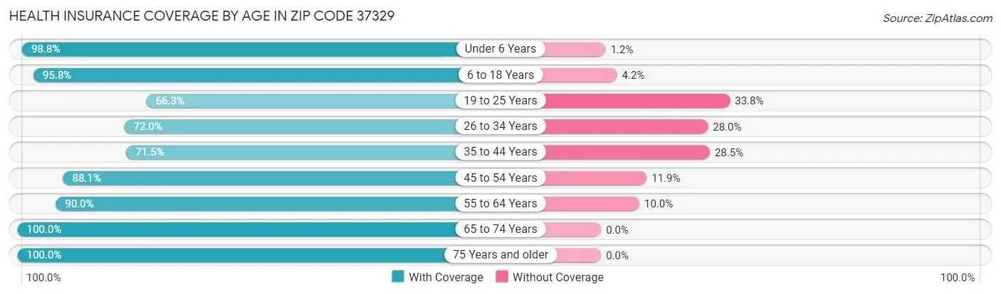 Health Insurance Coverage by Age in Zip Code 37329