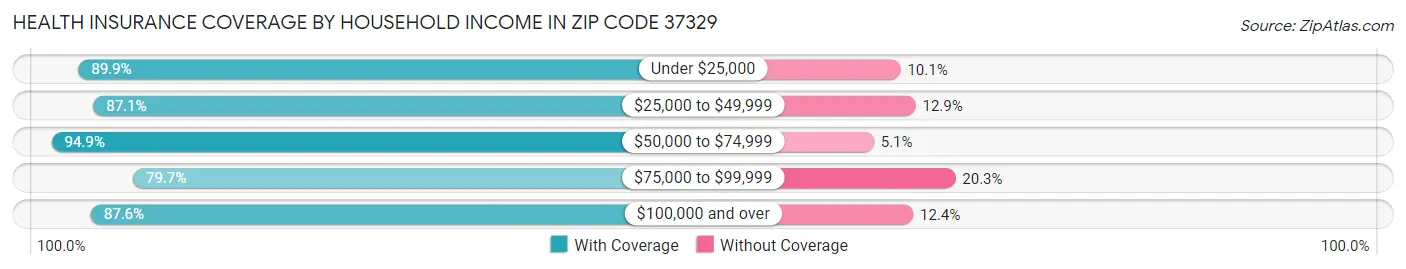 Health Insurance Coverage by Household Income in Zip Code 37329