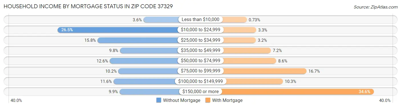 Household Income by Mortgage Status in Zip Code 37329